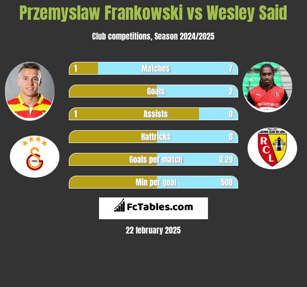 Przemyslaw Frankowski vs Wesley Said h2h player stats