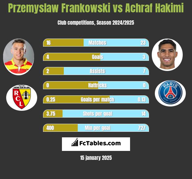 Przemyslaw Frankowski vs Achraf Hakimi h2h player stats