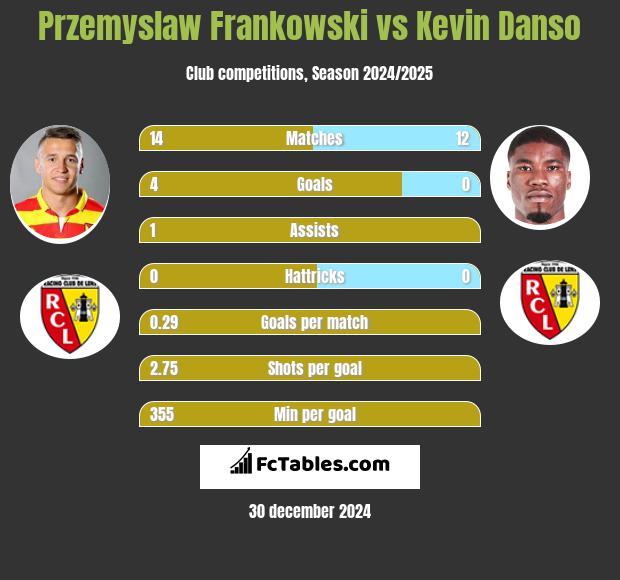 Przemyslaw Frankowski vs Kevin Danso h2h player stats