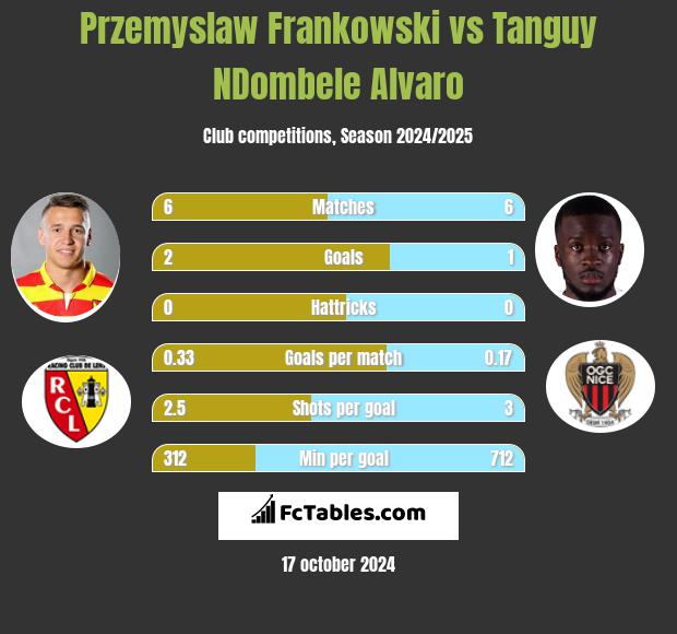 Przemyslaw Frankowski vs Tanguy NDombele Alvaro h2h player stats