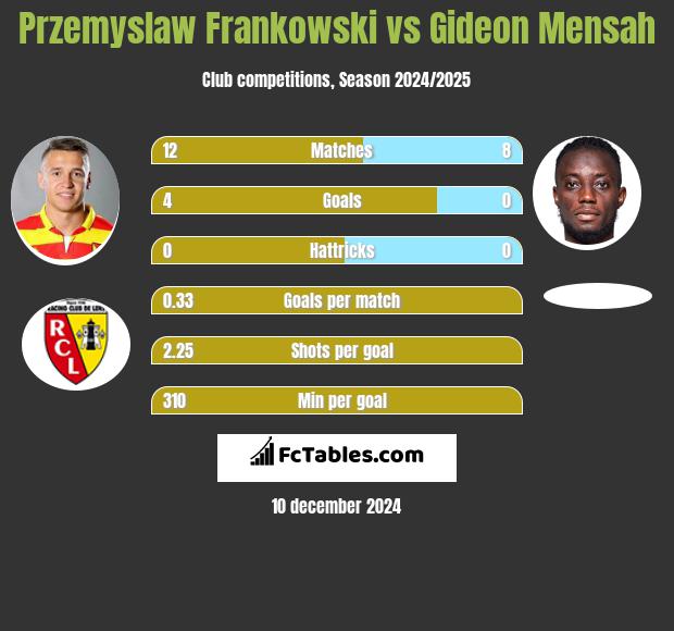 Przemysław Frankowski vs Gideon Mensah h2h player stats