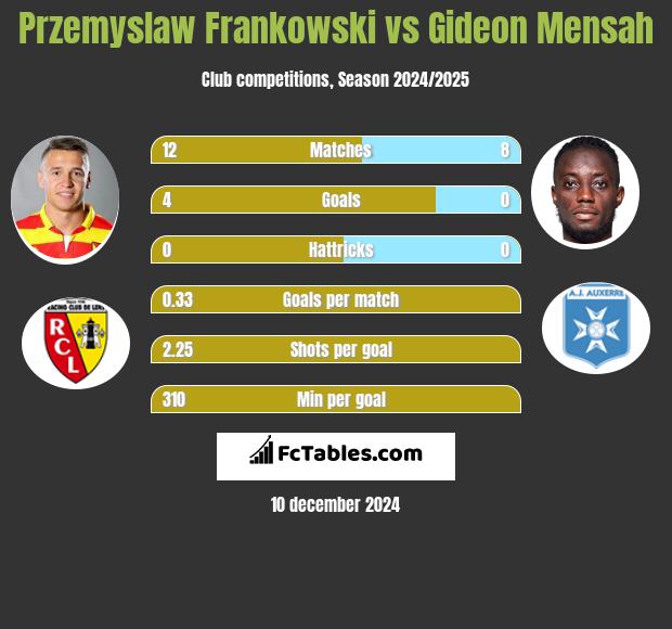 Przemyslaw Frankowski vs Gideon Mensah h2h player stats