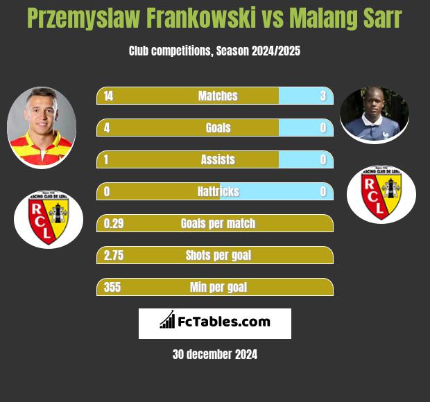 Przemyslaw Frankowski vs Malang Sarr h2h player stats