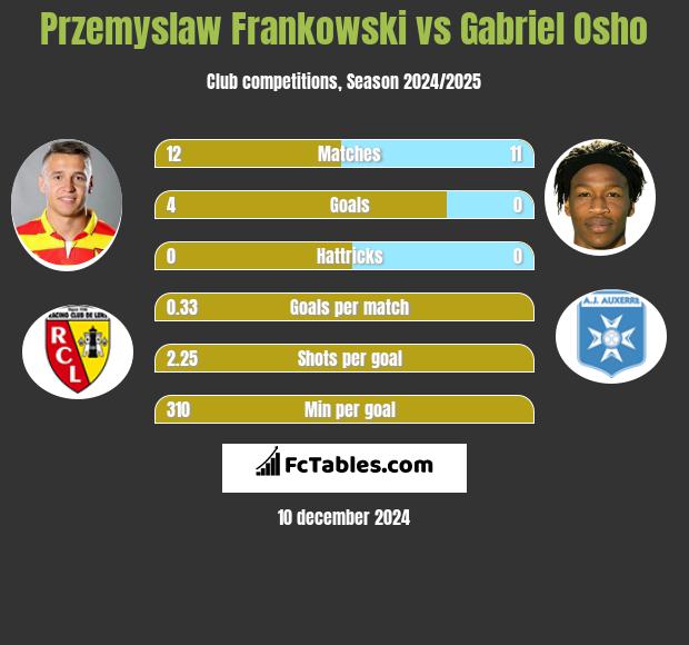 Przemyslaw Frankowski vs Gabriel Osho h2h player stats