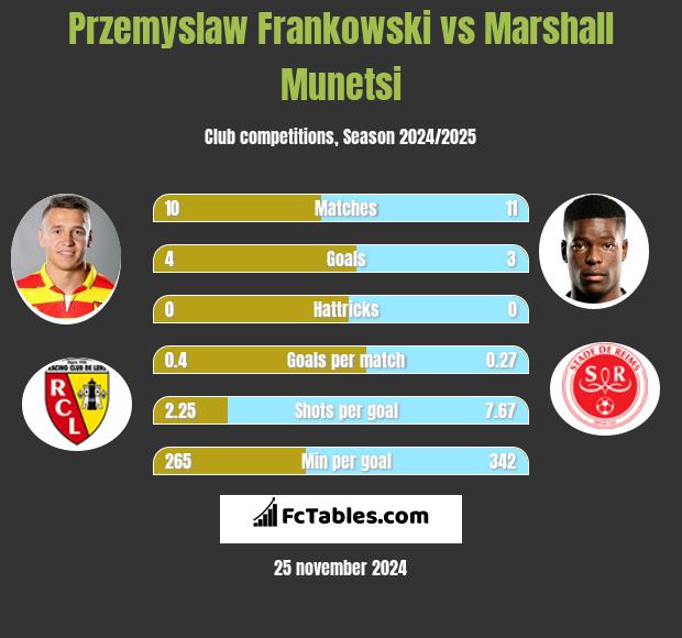 Przemysław Frankowski vs Marshall Munetsi h2h player stats