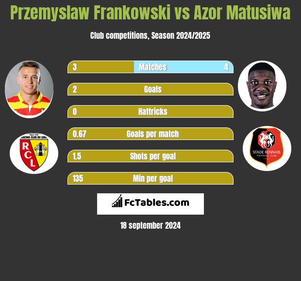 Przemysław Frankowski vs Azor Matusiwa h2h player stats