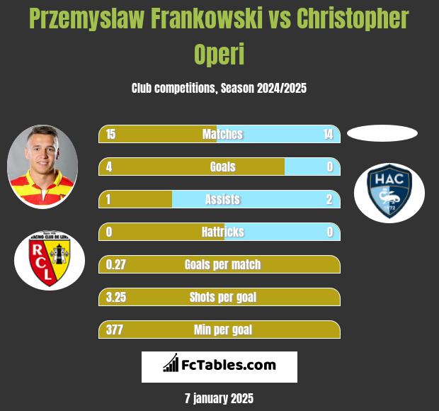 Przemyslaw Frankowski vs Christopher Operi h2h player stats