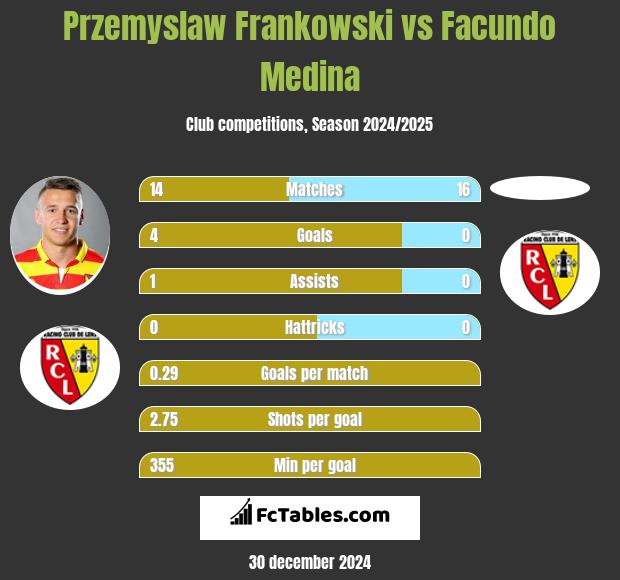 Przemyslaw Frankowski vs Facundo Medina h2h player stats