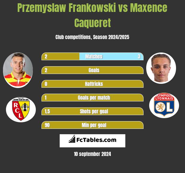 Przemyslaw Frankowski vs Maxence Caqueret h2h player stats