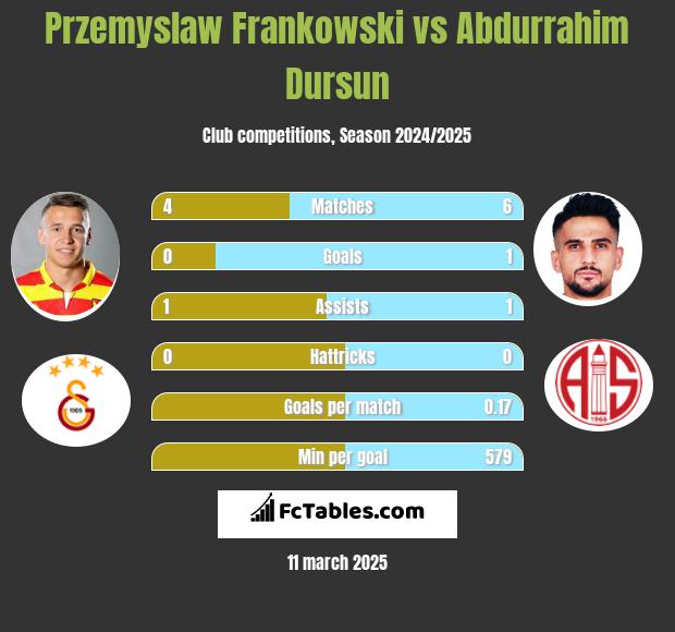 Przemysław Frankowski vs Abdurrahim Dursun h2h player stats