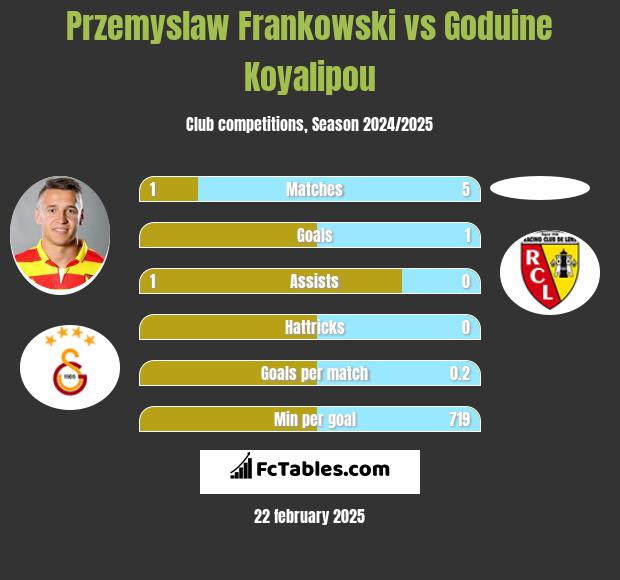 Przemyslaw Frankowski vs Goduine Koyalipou h2h player stats