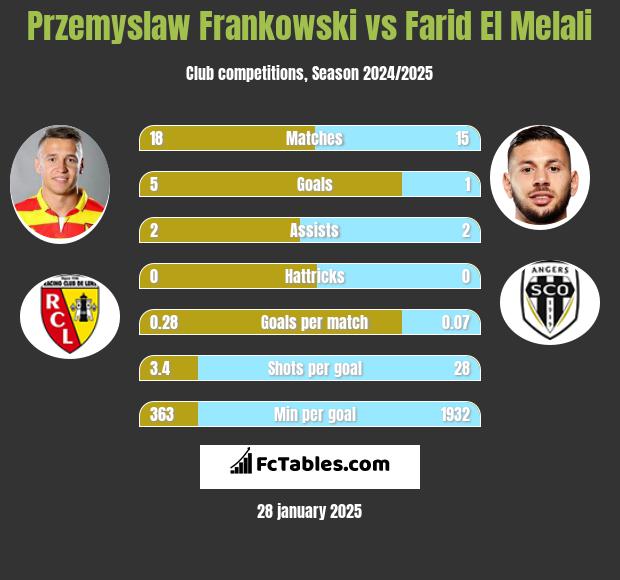 Przemyslaw Frankowski vs Farid El Melali h2h player stats