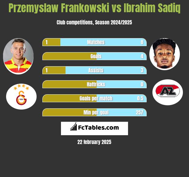 Przemysław Frankowski vs Ibrahim Sadiq h2h player stats