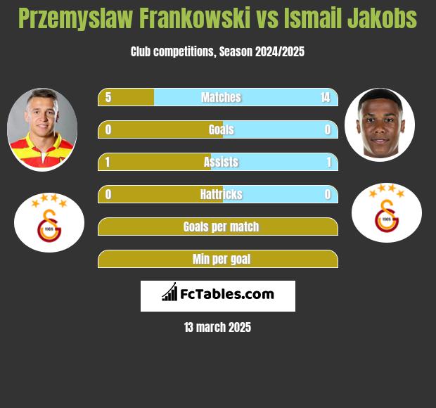 Przemysław Frankowski vs Ismail Jakobs h2h player stats