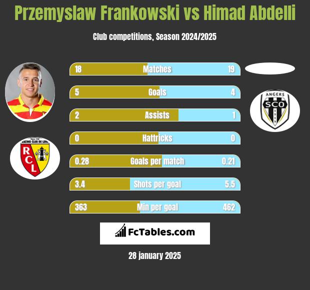 Przemyslaw Frankowski vs Himad Abdelli h2h player stats