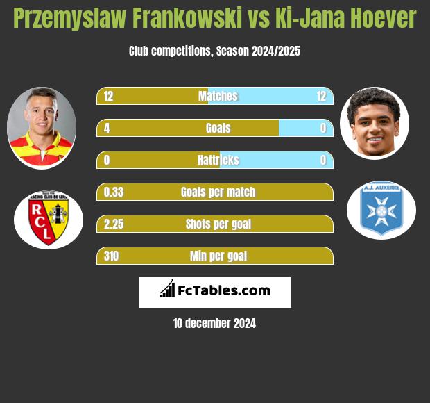 Przemysław Frankowski vs Ki-Jana Hoever h2h player stats