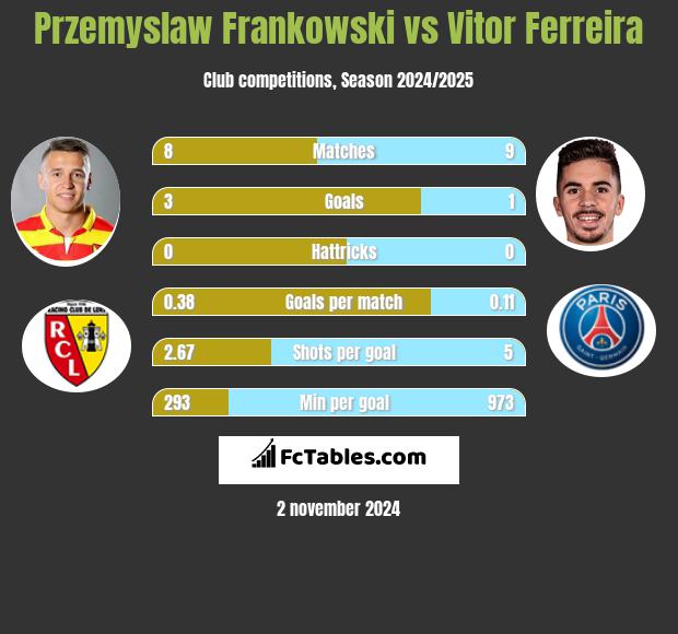 Przemysław Frankowski vs Vitor Ferreira h2h player stats