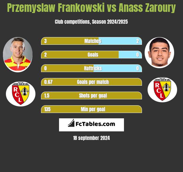 Przemyslaw Frankowski vs Anass Zaroury h2h player stats