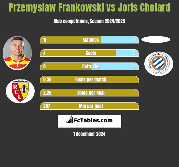 Przemysław Frankowski vs Joris Chotard h2h player stats