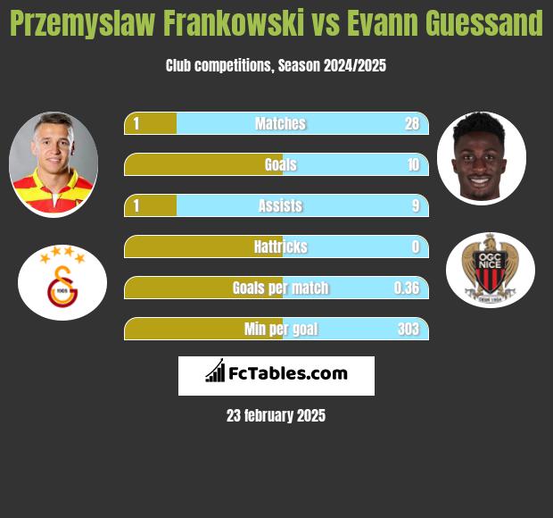 Przemysław Frankowski vs Evann Guessand h2h player stats