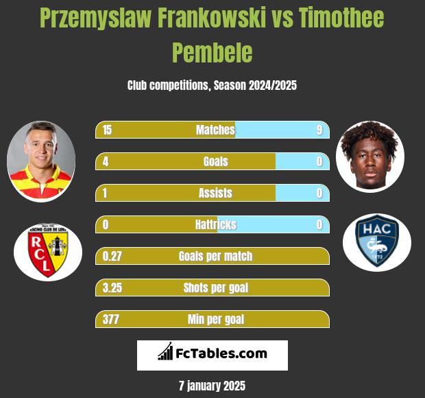 Przemysław Frankowski vs Timothee Pembele h2h player stats