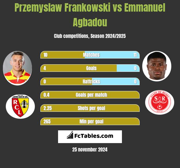 Przemysław Frankowski vs Emmanuel Agbadou h2h player stats