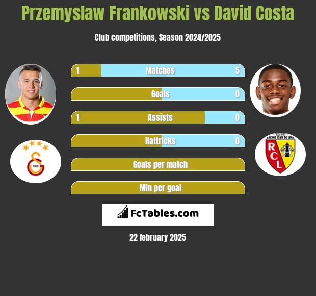 Przemyslaw Frankowski vs David Costa h2h player stats