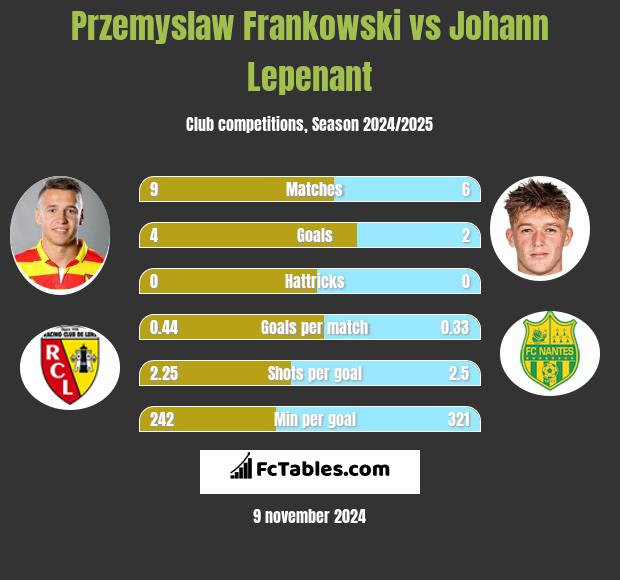 Przemysław Frankowski vs Johann Lepenant h2h player stats