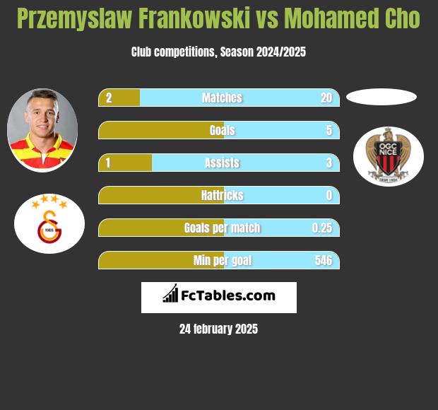 Przemysław Frankowski vs Mohamed Cho h2h player stats