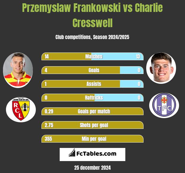 Przemysław Frankowski vs Charlie Cresswell h2h player stats