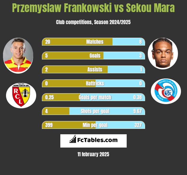 Przemysław Frankowski vs Sekou Mara h2h player stats