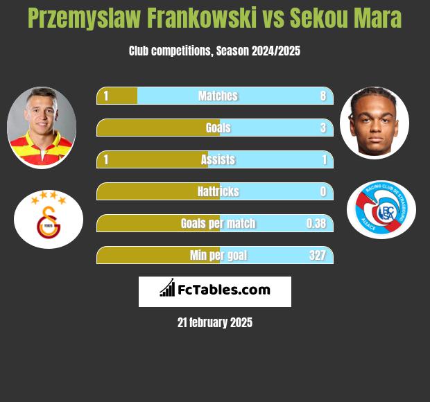 Przemyslaw Frankowski vs Sekou Mara h2h player stats