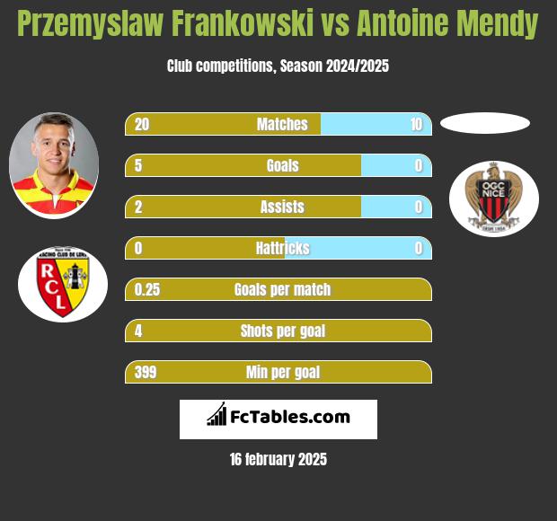 Przemysław Frankowski vs Antoine Mendy h2h player stats