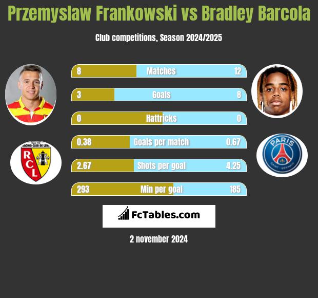 Przemysław Frankowski vs Bradley Barcola h2h player stats