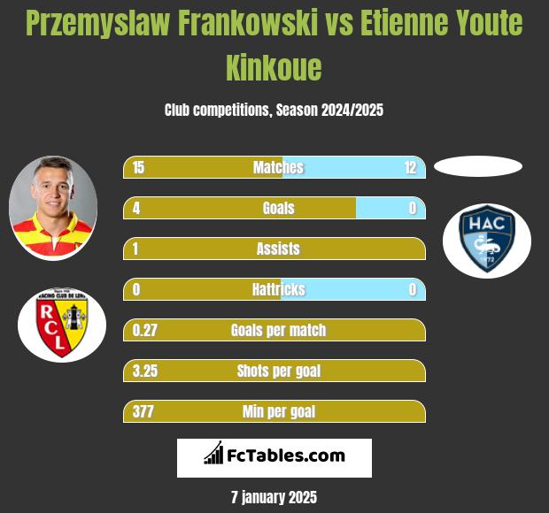 Przemysław Frankowski vs Etienne Youte Kinkoue h2h player stats