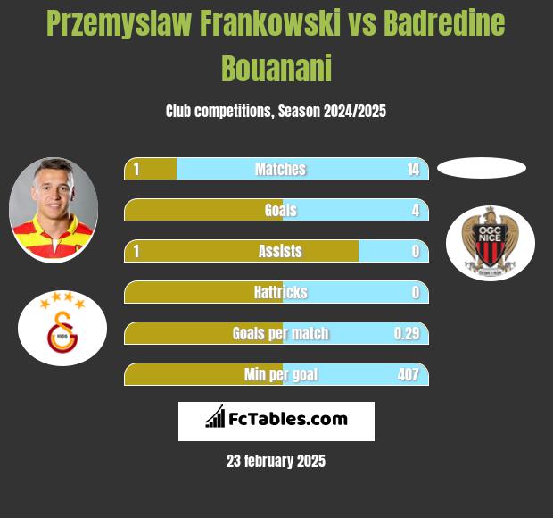 Przemysław Frankowski vs Badredine Bouanani h2h player stats