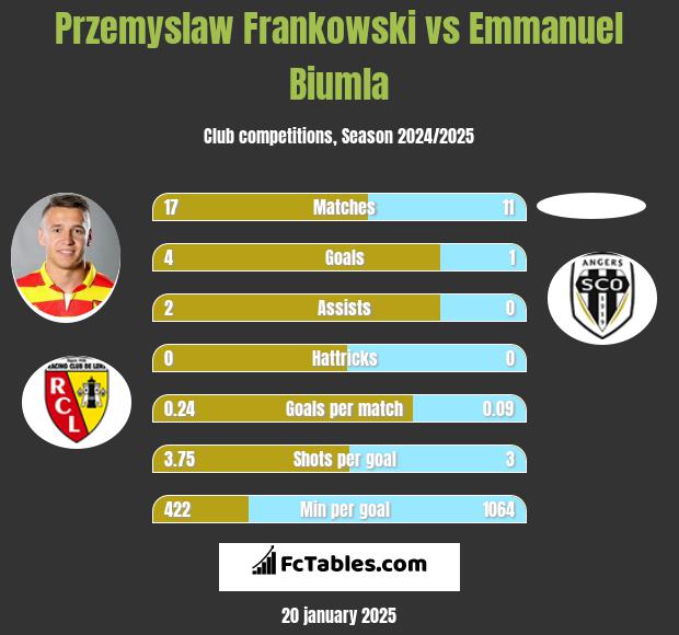 Przemysław Frankowski vs Emmanuel Biumla h2h player stats