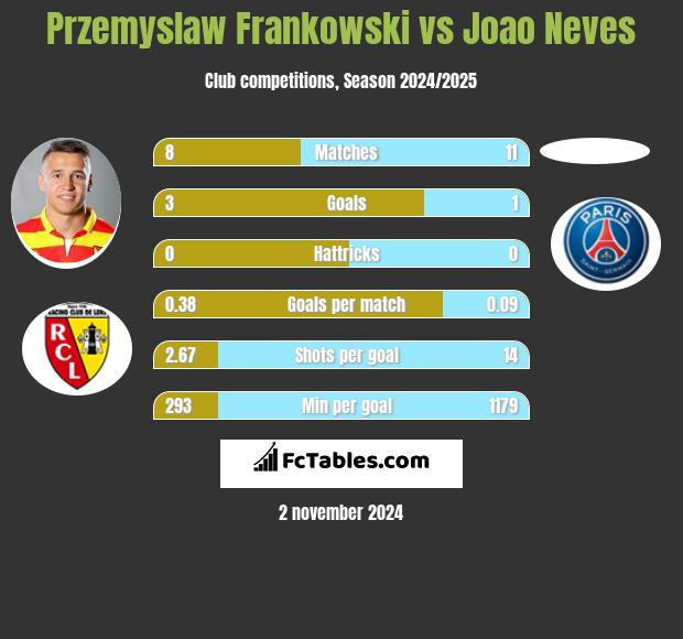 Przemysław Frankowski vs Joao Neves h2h player stats