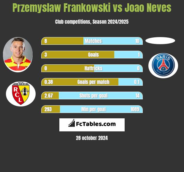 Przemyslaw Frankowski vs Joao Neves h2h player stats