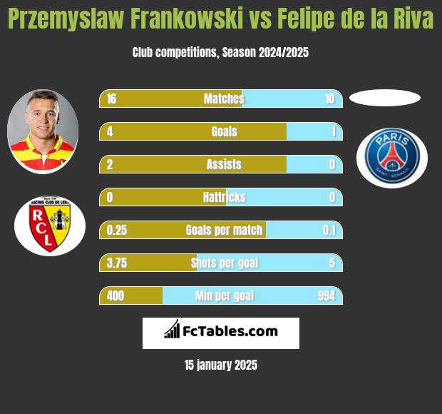 Przemyslaw Frankowski vs Felipe de la Riva h2h player stats