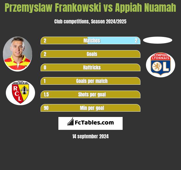 Przemyslaw Frankowski vs Appiah Nuamah h2h player stats