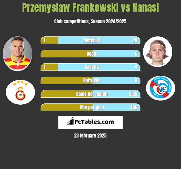 Przemyslaw Frankowski vs Nanasi h2h player stats