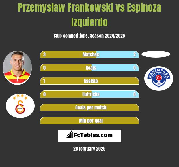 Przemysław Frankowski vs Espinoza Izquierdo h2h player stats