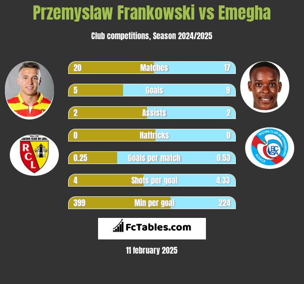 Przemysław Frankowski vs Emegha h2h player stats