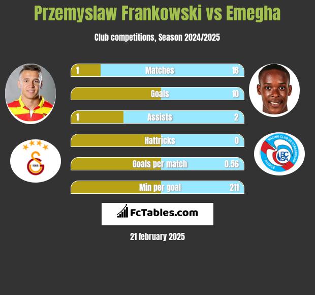 Przemyslaw Frankowski vs Emegha h2h player stats