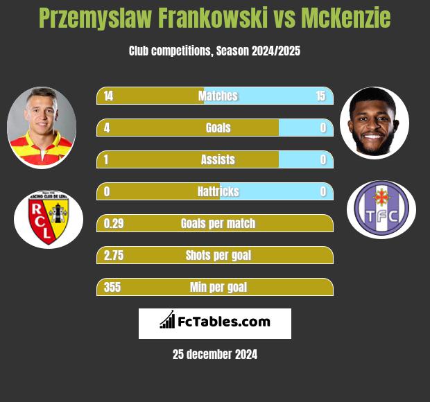 Przemysław Frankowski vs McKenzie h2h player stats