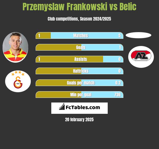 Przemyslaw Frankowski vs Belic h2h player stats