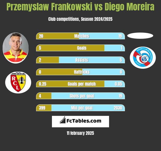 Przemysław Frankowski vs Diego Moreira h2h player stats