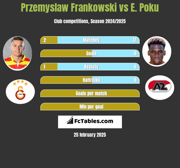 Przemysław Frankowski vs E. Poku h2h player stats