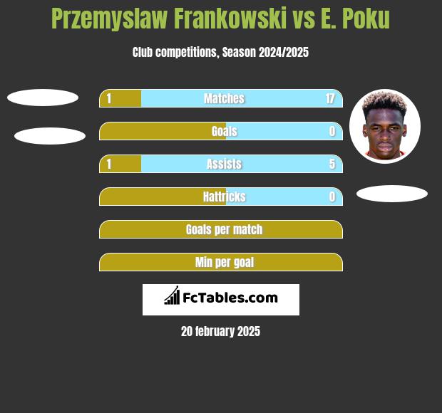 Przemyslaw Frankowski vs E. Poku h2h player stats